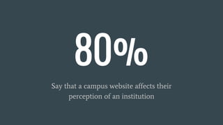 80%
Say that a campus website affects their
perception of an institution
 