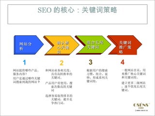 SEO 的核心：关键词策略



  网站分           确认核      组合长尾      关键词
  析             心关键      关键词       推广策
                词                  略

   1             2       3         4
网站提供哪些产品、    和网站业务相关度，   根据用户的搜索   一般网站首页，用
服务内容？          具有高转换率的   习惯，组合、延   来推广核心关键词
用户是通过哪些关键      关键词。      伸，形成系列关   和关键词组。
词搜索到我的网站 ?               键词组。
             产品用户常使用，搜             建立更多二级网站
               索次数高的关键             ，逐个优化长尾关
               词                   键词。
             选择容易取得排名的
               关键词，避开竞
               争热门词。
 