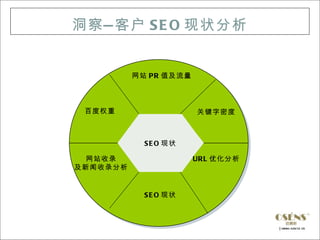 洞察 — 客户 S E O 现状分析


          网站 PR 值及流量



 百度权重                  关键字密度



            S E O 现状

  网站收录                 URL 优化分析
及新闻收录分析


            S E O 现状
 