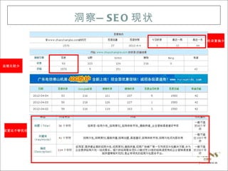 洞察 — S E O 现状
                          收录量偏少




返链比较少




设置还不够优化
 