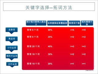 关键字选择 — 拓词方法                    定目
如何开展搜索引擎营销？                              标


        预计每月影响人数总                 相关搜索个
                  自然搜索结果覆盖度 联想词个数
            计                       数

自身词     管理 8 个词    90%      >=5   >=5


        管理 8 个词    20%      >=2   >=2
竞品词


        管理 25 个词   40%      >=3   >=3
小行业词

        管理 10 个词   30%      >=2   >=2
相关行业词


大行业词    管理 10 个词   20%      >=1   >=1
 