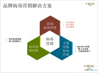 品牌病毒营销解决方案


                          •   单人游戏
                    游戏    •   多人游戏
                          •   社区游戏
                   病毒营销


•
•
    原创病毒视频
    热门视频贴片
                   病毒
                   营销     卡通
             病毒视          形象         • QQ/MSN 表情
                                     • 输入法皮肤
             频营销          病毒         • 卡通动画短片

                          营销



                                           | 欧赛斯 www.osens.c
 