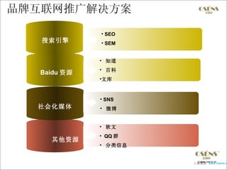 品牌互联网推广解决方案

             • SEO
   搜索引擎      • SEM


             • 知道
             • 百科
  Baidu 资源
             •文库



             • SNS
  社会化媒体      • 微博


             • 软文
             • QQ 群
    其他资源
             • 分类信息


                      | 欧赛斯 www.osens.c
 
