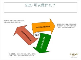SEO 可以做什么？


SEO 可以带来有明确需求的访问者，
大幅度提高网站的营销效果。
                                                SEO 通过研究搜索引擎的抓取和
                                                检索规律，让产品网站适应这些
                                   索排       名
                             提升网站的搜              规律，并取得好的搜索排名。
             带
              来
               更




                           SEO
                多
                 的
                     优




                                        量
                      质




                                    设质
                       流
                       量




                                  站建网
                                 优化




    通过 SEO ，可以让网站页面、架构、层次更
    清晰、合理，更符合普通网民的使用习惯。
 