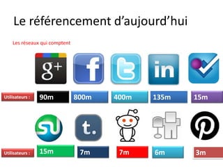 Le référencement d’aujourd’hui
    Les réseaux qui comptent




Utilisateurs :   90m           800m   400m   135m   15m




Utilisateurs :   15m            7m     7m    6m     3m
 