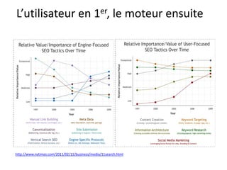 L’utilisateur en 1er, le moteur ensuite




http://www.nytimes.com/2011/02/11/business/media/11search.html
 