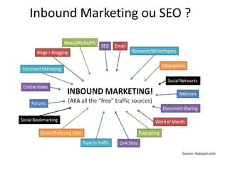 Inbound Marketing ou SEO ?




                        Source: Hubspot.com
 