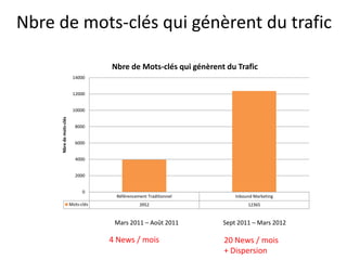 Nbre de mots-clés qui génèrent du trafic

                                     Nbre de Mots-clés qui génèrent du Trafic
                          14000


                          12000


                          10000
     Nbre de mots-clés




                           8000


                           6000


                           4000


                           2000


                               0
                                      Référencement Traditionnel       Inbound Marketing
                         Mots-clés              3952                        12365


                                      Mars 2011 – Août 2011        Sept 2011 – Mars 2012

                                     4 News / mois                 20 News / mois
                                                                   + Dispersion
 