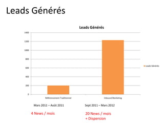 Leads Générés
                                                 Leads Générés
    1400


    1200


    1000


     800

                                                                                     Leads Générés
     600


     400


     200


       0
                    Référencement Traditionnel                   Inbound Marketing


            Mars 2011 – Août 2011                  Sept 2011 – Mars 2012

           4 News / mois                            20 News / mois
                                                    + Dispersion
 