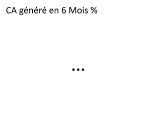 CA généré en 6 Mois %




              …
 