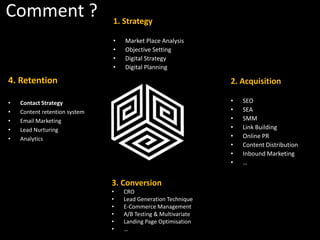 Comment ?                      1. Strategy

                               •   Market Place Analysis
                               •   Objective Setting
                               •   Digital Strategy
                               •   Digital Planning

4. Retention                                                    2. Acquisition

•   Contact Strategy                                            •   SEO
•   Content retention system                                    •   SEA
•   Email Marketing                                             •   SMM
•   Lead Nurturing                                              •   Link Building
•   Analytics                                                   •   Online PR
                                                                •   Content Distribution
                                                                •   Inbound Marketing
                                                                •   …


                               3. Conversion
                               •   CRO
                               •   Lead Generation Technique
                               •   E-Commerce Management
                               •   A/B Testing & Multivariate
                               •   Landing Page Optimisation
                               •   …
 