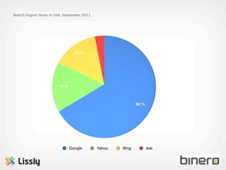 Search Engine Share in USA, September 2011.



                                              3 %




                                 15 %




                        16 %



                                                             66 %




                               Google         Yahoo   Bing          Ask
 