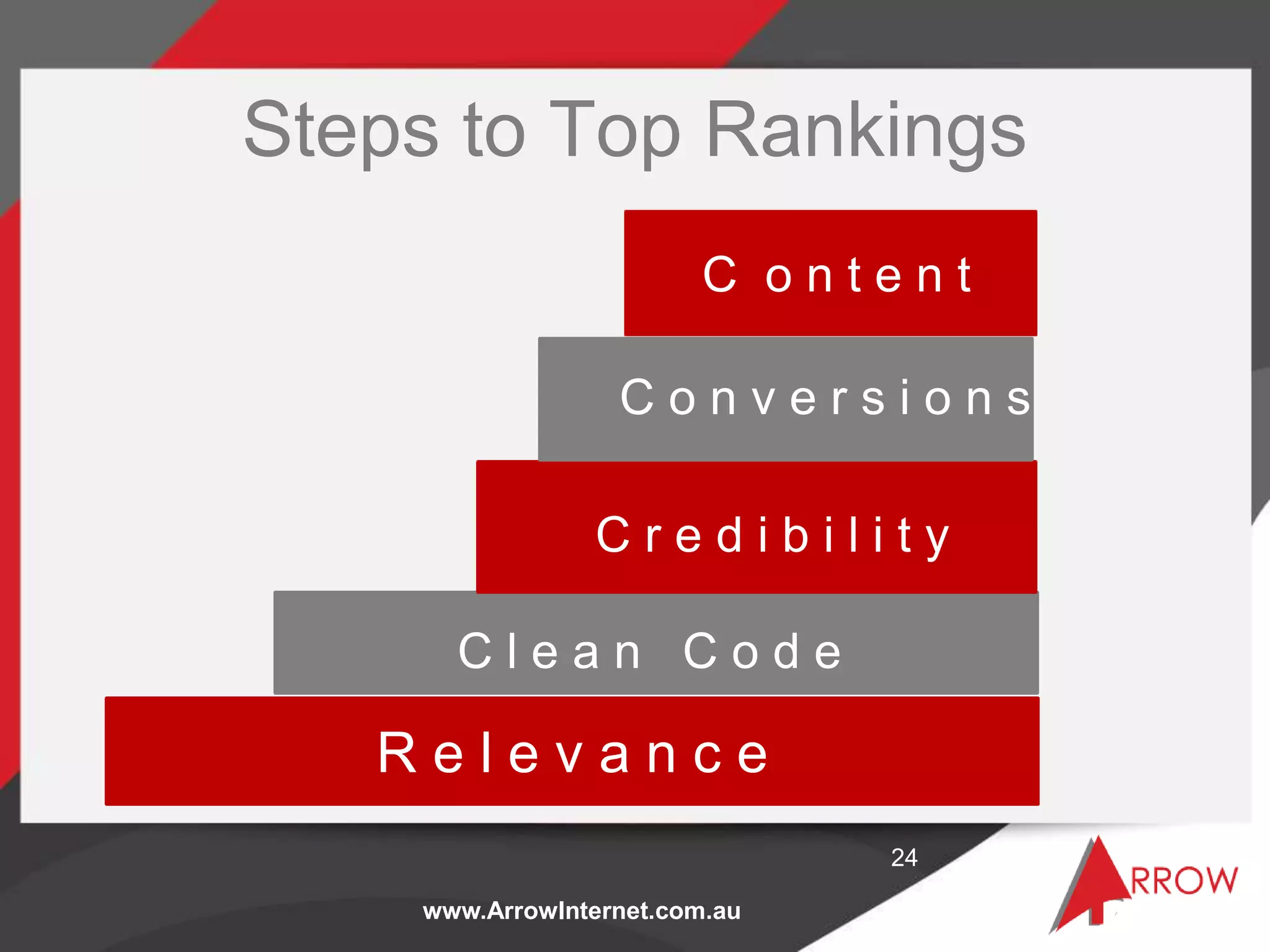 www.ArrowInternet.com.au
Steps to Top Rankings
24
R e l e v a n c e
C o n v e r s i o n s
C r e d i b i l i t y
C o n t e n t
C l e a n C o d e
 