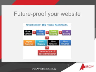www.ArrowInternet.com.au
Future-proof your website
43
 