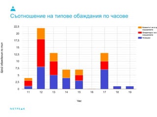 Съотношение на типове обаждания по часове
 