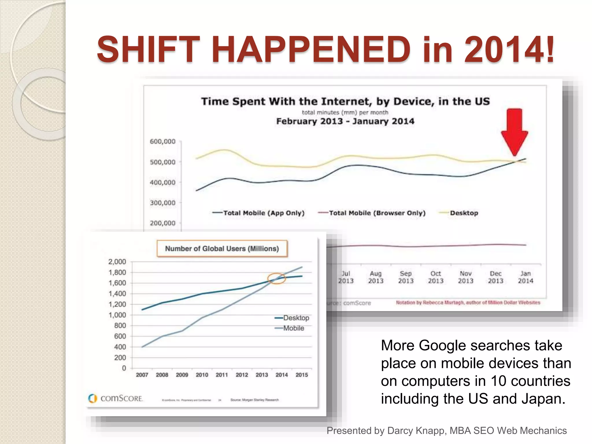 SHIFT HAPPENED in 2014!
More Google searches take
place on mobile devices than
on computers in 10 countries
including the US and Japan.
Presented by Darcy Knapp, MBA SEO Web Mechanics
 