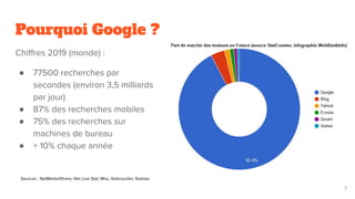Pourquoi Google ?
Chiﬀres 2019 (monde) :
● 77500 recherches par
secondes (environ 3,5 milliards
par jour)
● 87% des recherches mobiles
● 75% des recherches sur
machines de bureau
● + 10% chaque année
7
Sources : NetMarketShare, Net Live Stat, Moz, Statcounter, Statista
 