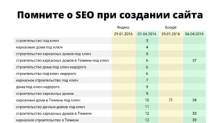 Помните о SEO при создании сайта
 