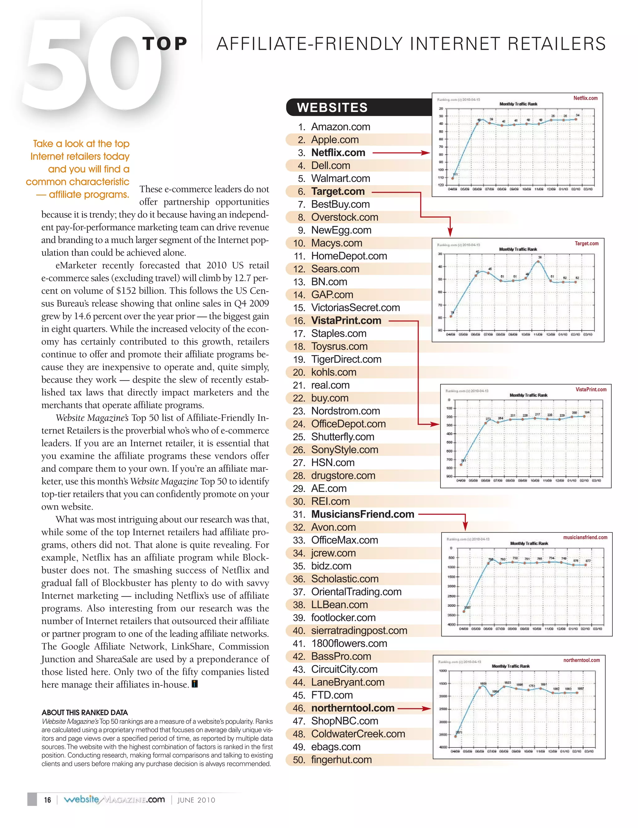 50Take a look at the top
 Internet retailers today
                                        TO P                      AFFILIATE-FRIENDLY INTERNET RETAILERS


                                                                                          WEBSITES
                                                                                           1.
                                                                                           2.
                                                                                           3.
                                                                                                Amazon.com
                                                                                                Apple.com
                                                                                                Netflix.com
                                                                                                                            Netflix.com




      and you will find a                                                                  4.   Dell.com
common characteristic                                                                      5.   Walmart.com
                               These e-commerce leaders do not                             6.   Target.com
   — affiliate programs.
                               offer partnership opportunities                             7.   BestBuy.com
    because it is trendy; they do it because having an independ-                           8.   Overstock.com
    ent pay-for-performance marketing team can drive revenue                               9.   NewEgg.com
    and branding to a much larger segment of the Internet pop-                            10.   Macys.com                    Target.com
    ulation than could be achieved alone.                                                 11.   HomeDepot.com
        eMarketer recently forecasted that 2010 US retail                                 12.   Sears.com
    e-commerce sales (excluding travel) will climb by 12.7 per-                           13.   BN.com
    cent on volume of $152 billion. This follows the US Cen-                              14.   GAP.com
    sus Bureau’s release showing that online sales in Q4 2009                             15.   VictoriasSecret.com
    grew by 14.6 percent over the year prior — the biggest gain                           16.   VistaPrint.com
    in eight quarters. While the increased velocity of the econ-                          17.   Staples.com
    omy has certainly contributed to this growth, retailers
                                                                                          18.   Toysrus.com
    continue to offer and promote their affiliate programs be-
                                                                                          19.   TigerDirect.com
    cause they are inexpensive to operate and, quite simply,
                                                                                          20.   kohls.com
    because they work — despite the slew of recently estab-
                                                                                          21.   real.com                     VistaPrint.com
    lished tax laws that directly impact marketers and the
                                                                                          22.   buy.com
    merchants that operate affiliate programs.
                                                                                          23.   Nordstrom.com
        Website Magazine’s Top 50 list of Affiliate-Friendly In-
                                                                                          24.   OfficeDepot.com
    ternet Retailers is the proverbial who’s who of e-commerce
                                                                                          25.   Shutterfly.com
    leaders. If you are an Internet retailer, it is essential that
                                                                                          26.   SonyStyle.com
    you examine the affiliate programs these vendors offer
                                                                                          27.   HSN.com
    and compare them to your own. If you’re an affiliate mar-
                                                                                          28.   drugstore.com
    keter, use this month’s Website Magazine Top 50 to identify
    top-tier retailers that you can confidently promote on your
                                                                                          29.   AE.com
    own website.                                                                          30.   REI.com
        What was most intriguing about our research was that,                             31.   MusiciansFriend.com
    while some of the top Internet retailers had affiliate pro-                           32.   Avon.com
                                                                                                                        musiciansfriend.com
    grams, others did not. That alone is quite revealing. For                             33.   OfficeMax.com
    example, Netflix has an affiliate program while Block-                                34.   jcrew.com
    buster does not. The smashing success of Netflix and                                  35.   bidz.com
    gradual fall of Blockbuster has plenty to do with savvy                               36.   Scholastic.com
    Internet marketing — including Netflix’s use of affiliate                             37.   OrientalTrading.com
    programs. Also interesting from our research was the                                  38.   LLBean.com
    number of Internet retailers that outsourced their affiliate                          39.   footlocker.com
    or partner program to one of the leading affiliate networks.                          40.   sierratradingpost.com
    The Google Affiliate Network, LinkShare, Commission                                   41.   1800flowers.com
    Junction and ShareaSale are used by a preponderance of                                42.   BassPro.com             northerntool.com

    those listed here. Only two of the fifty companies listed                             43.   CircuitCity.com
    here manage their affiliates in-house.                                                44.   LaneBryant.com
                                                                                          45.   FTD.com
    ABOUT THIS RANKED DATA
                                                                                          46.   northerntool.com
    Website Magazine’s Top 50 rankings are a measure of a website’s popularity. Ranks     47.   ShopNBC.com
    are calculated using a proprietary method that focuses on average daily unique vis-
    itors and page views over a specified period of time, as reported by multiple data    48.   ColdwaterCreek.com
    sources. The website with the highest combination of factors is ranked in the first   49.   ebags.com
    position. Conducting research, making formal comparisons and talking to existing
    clients and users before making any purchase decision is always recommended.          50.   fingerhut.com


    16   |                                        |   JUNE 2010
 