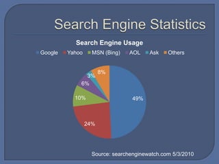 Search Engine StatisticsSource: searchenginewatch.com5/3/2010