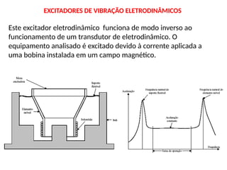 EXCITADORES DE VIBRAÇÃO ELETRODINÂMICOS
Este excitador eletrodinâmico funciona de modo inverso ao
funcionamento de um transdutor de eletrodinâmico. O
equipamento analisado é excitado devido à corrente aplicada a
uma bobina instalada em um campo magnético.
 