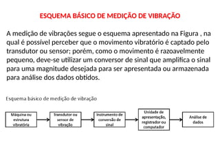 ESQUEMA BÁSICO DE MEDIÇÃO DE VIBRAÇÃO
A medição de vibrações segue o esquema apresentado na Figura , na
qual é possível perceber que o movimento vibratório é captado pelo
transdutor ou sensor; porém, como o movimento é razoavelmente
pequeno, deve-se utilizar um conversor de sinal que amplifica o sinal
para uma magnitude desejada para ser apresentada ou armazenada
para análise dos dados obtidos.
 