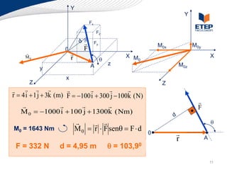 Y
                                                                             Y
                                    Fx

                                          Fz

                                        Fy
                                                                   M0x           M0y
                     0          F
                                                     X M                                 X
     M0                  r                    q            0
                                    A             z                      M0z
           y
                     x
       Z                                                            Z
                                        
r  4 i  1 j  3k (m) F  100 i  300 j  100k ( N)
                                                                                   
                                                                               F
   M 0  1000 i  100 j  1300k ( Nm)
                                                                                        q
M0 = 1643 Nm                 M 0  r  F senq  F  d          0         
                                                                         r             A
 F = 332 N         d = 4,95 m                     q = 103,90
                                                                                           11
 