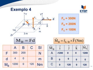 Exemplo 4
                     Y                   Y’
                                   FA
                                              B   FB     X’        FA = 300N
                      FC
                                        Z’
                 0       C
                                                                   FB = 200N
                                                  X
                                 A      4                          FC = 100N
         1m
                                        m
                 3m
     Z
                                                                      
              M B  Fd                                   M B  rA / B  F ( Nm)
                                                                            
          A     B            C          SI             MB i         j     k    M0
F        300    200                     N               A     -1200   0     0      1200

d         4      0                      m               B      0      0        0    0

MB       1200    0           120        Nm              C      0      120      0   120
                                                                                          14
 