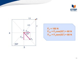 1,5        B


                     2,5
                                 2
                                     FC = 100 N
                                     FC = 100 N
                C                    FCX = FCcos(53º) = 80 N
                    FCX              FCX = FCcos(53º) = 60 N
4                   53o              FCY = FCsen(53º) = 60 N
                                     FCY = FCsen(53º) = 80 N
          FCY
                            FC

    53o
                3




                                                               15
 