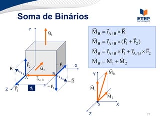 Soma de Binários
                                                                             
                 Y             
                               M1                           MB       rA / B  R
                                                                               
                                                            MB       rA / B  (F1  F2 )
                                                                                         
                                                            MB       rA / B  F1  rA / B  F2
                                                                            
                                                          MB       M1  M 2
            F2                         F1        X
    R                   M2                                             
                                    B                       Y          MB
             A
                                               
                      rA / B
                                              R
                                                       
                 d1             F2                     M1
Z       F1
                                                                      
                                                                      M2
                                                                0           X

                                                        Z                                    27
 