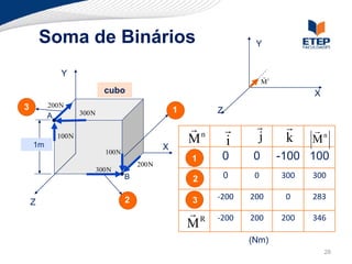 Soma de Binários                                                  Y


              Y                                                               
                                                                              M1
                               cubo                                                      X
3        200 N
                     300 N                              1        Z
         A
                                                            n                        n
             100 N
                                                            M        i    j         k   M
    1m                                              X
                                100 N
                                                            1
                                                            1     0      0         -100 100
                                            200 N
                             300 N
                                        B                   2
                                                            2        0    0        300   300

                                        2                   3
                                                            3    -200    200        0    283
    Z
                                                            R   -200    200       200   346
                                                            M
                                                                         (Nm)
                                                                                             28
 