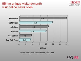 95mm unique visitors/month  visit online news sites Source : comScore Media Metrix, Dec. 2006 