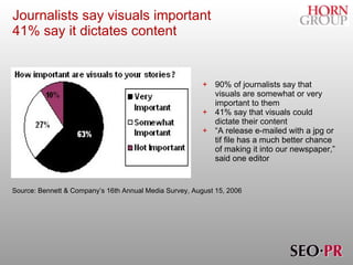 Journalists say visuals important    41% say it dictates content 90% of journalists say that visuals are somewhat or very important to them 41% say that visuals could dictate their content “ A release e-mailed with a jpg or tif file has a much better chance of making it into our newspaper,” said one editor Source: Bennett & Company’s 16th Annual Media Survey, August 15, 2006 