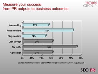Measure your success    from PR outputs to business outcomes Source: MarketingSherpa, Search Marketing Benchmark Survey, August 2006 