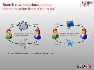 Search reverses classic model    of communication from push to pull Sources: Harold Lasswell, 1939, and Greg Jarboe, 1998 