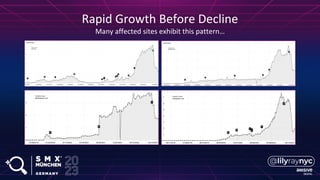 Rapid Growth Before Decline
Many affected sites exhibit this pattern…
 