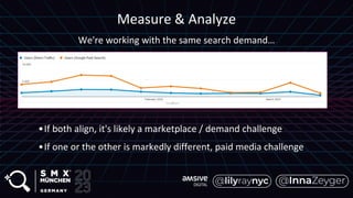 We're working with the same search demand…
Measure & Analyze
•If both align, it's likely a marketplace / demand challenge
•If one or the other is markedly different, paid media challenge
 