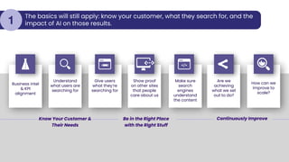 Business intel
& KPI
alignment
Understand
what users are
searching for
Give users
what they’re
searching for
Show proof
on other sites
that people
care about us
Make sure
search
engines
understand
the content
Are we
achieving
what we set
out to do?
How can we
improve to
scale?
Know Your Customer &
Their Needs
The basics will still apply: know your customer, what they search for, and the
impact of AI on those results.
1
Be in the Right Place
with the Right Stuff
Continuously Improve
 