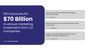 Source: Hubspot
Source: BrightEdge
Source: Statcounter
SEO accounts for
$70 Billion
in annual marketing
investment from U.S.
companies.
Source: Borrell Associates
There are an estimated 5.6 billion Google
searches per day.
Websites rely on search for 68% of their traffic
on average.
Google owns 93% market share for search
engines, followed by Bing at 3%.
 