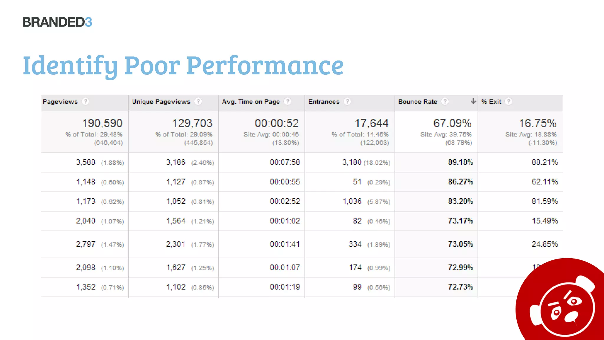 Identify Poor Performance