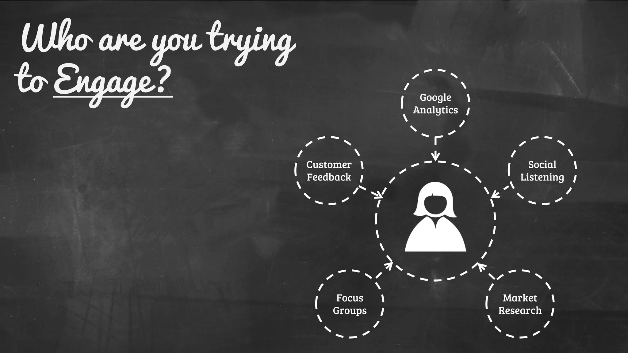 Google
Analytics
Social
Listening
Market
Research
Customer
Feedback
Focus
Groups
Who are you trying
to Engage?