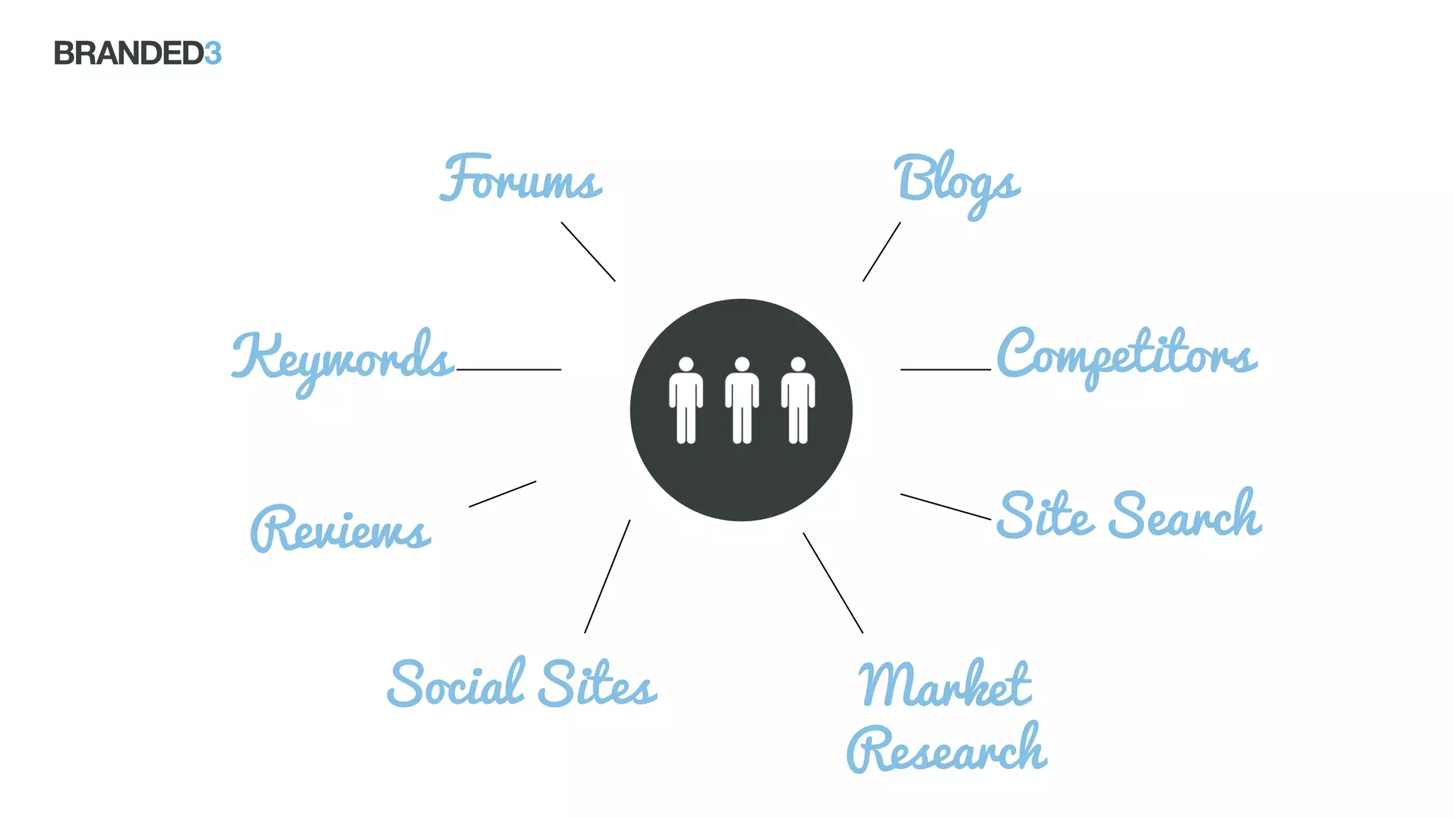 Blogs
Site Search
Competitors
Market
Research
Forums
Social Sites
Reviews
Keywords