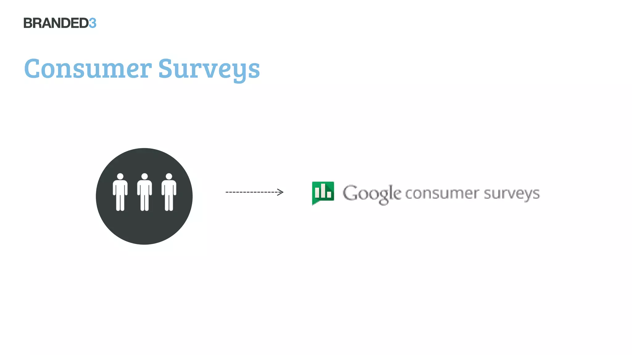 Consumer Surveys