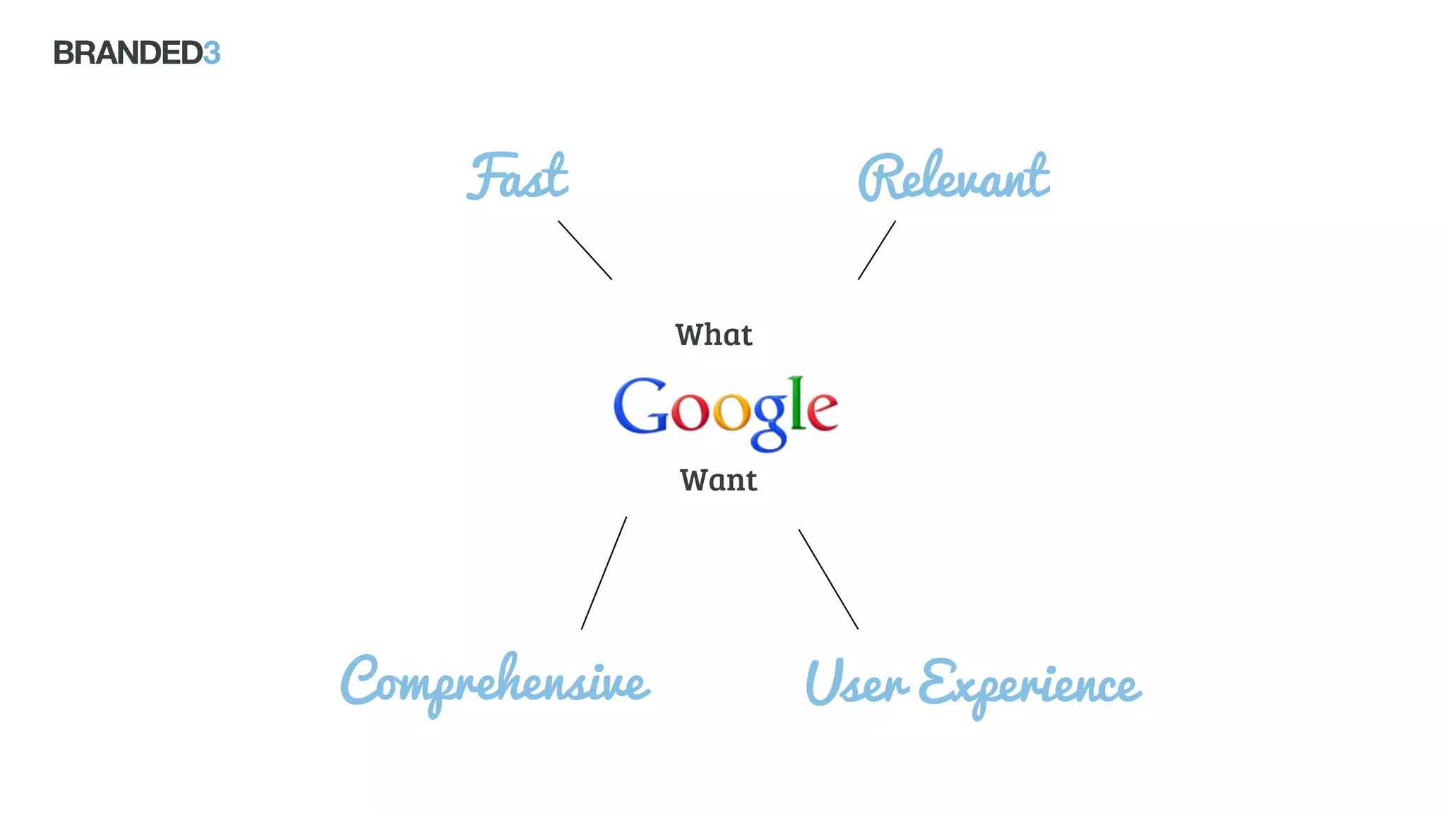 Relevant
User Experience
Fast
Comprehensive
Want
What