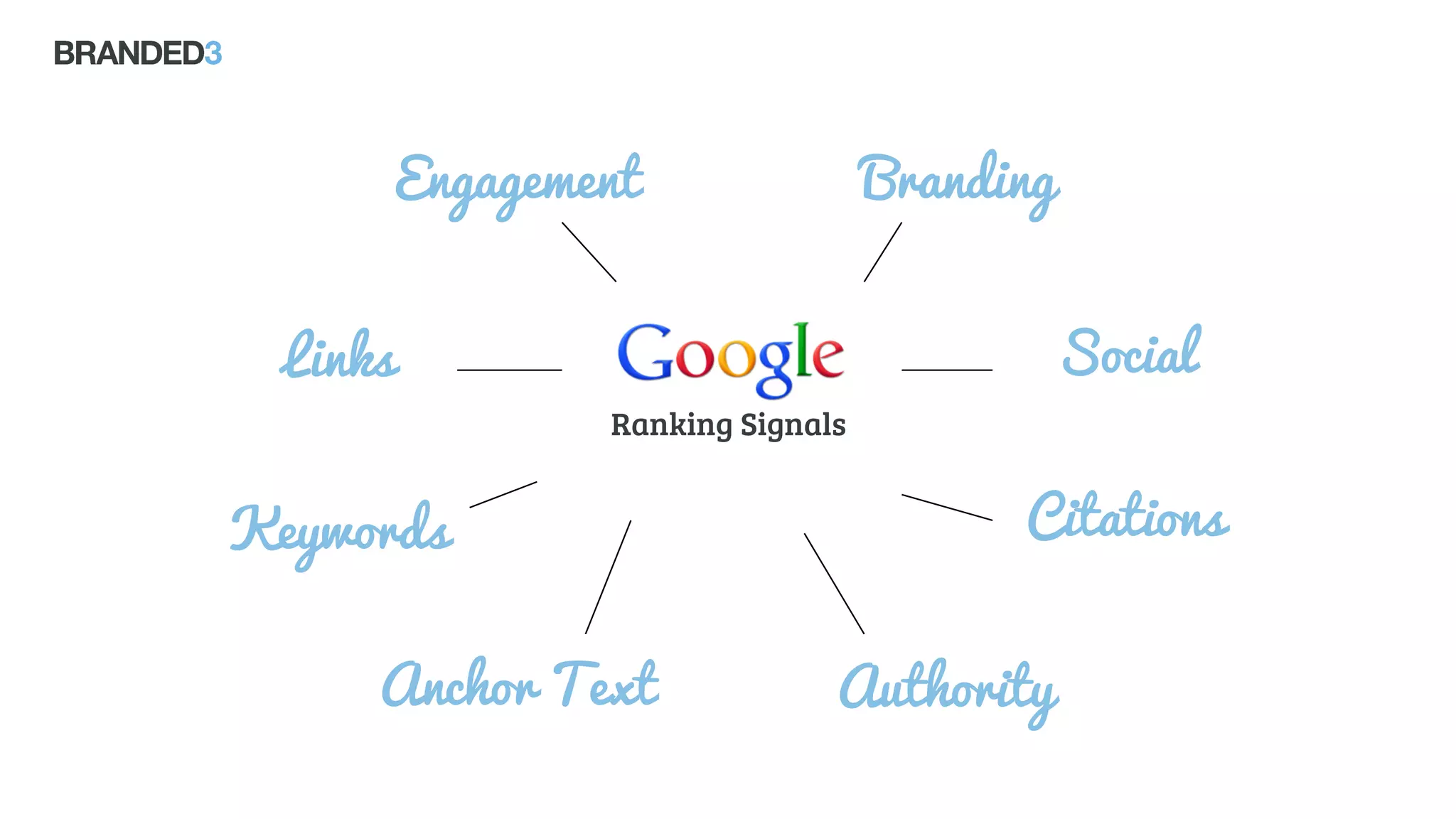 Branding
Citations
Social
Authority
Engagement
Anchor Text
Keywords
Links
Ranking Signals