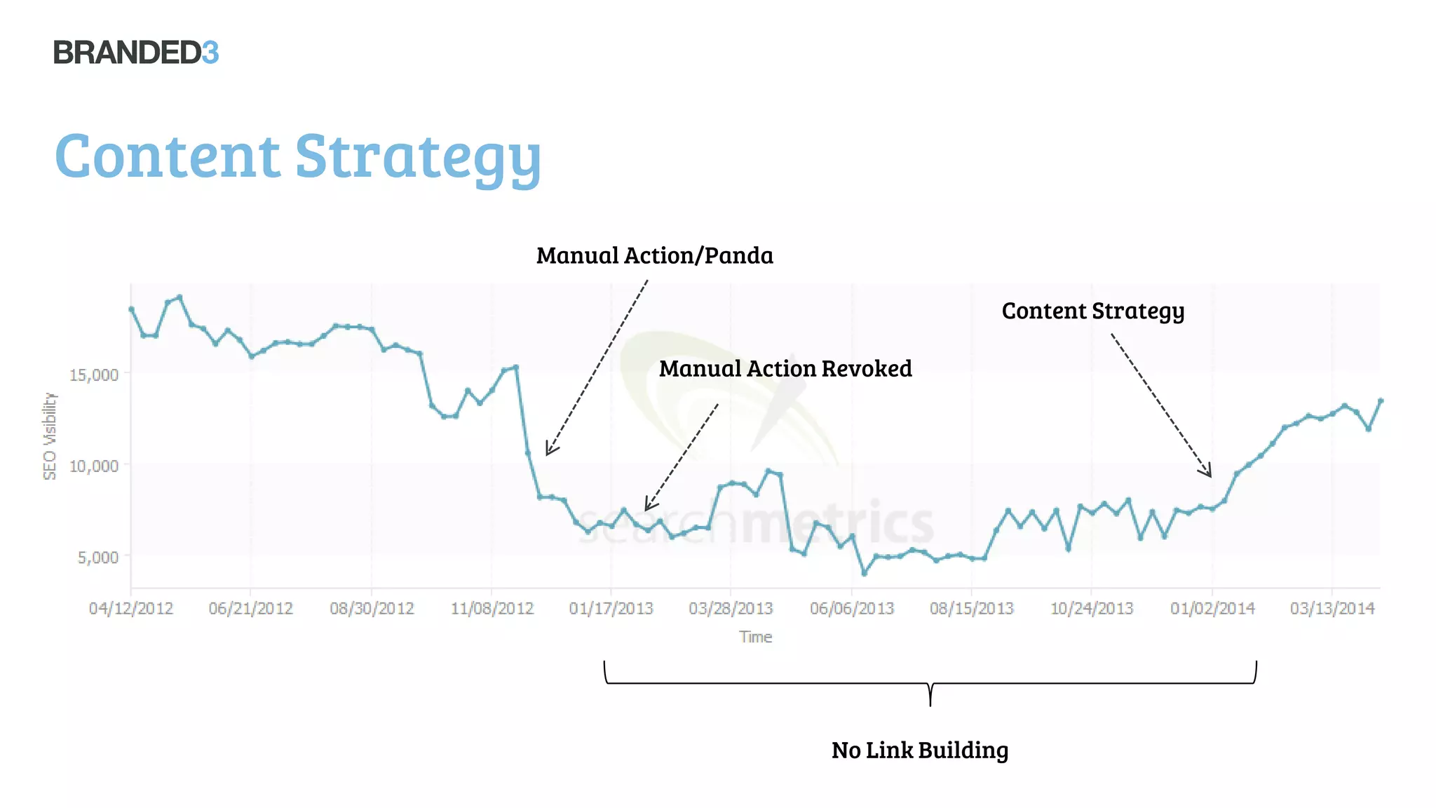 Content Strategy
Manual Action/Panda
Manual Action Revoked
Content Strategy
No Link Building