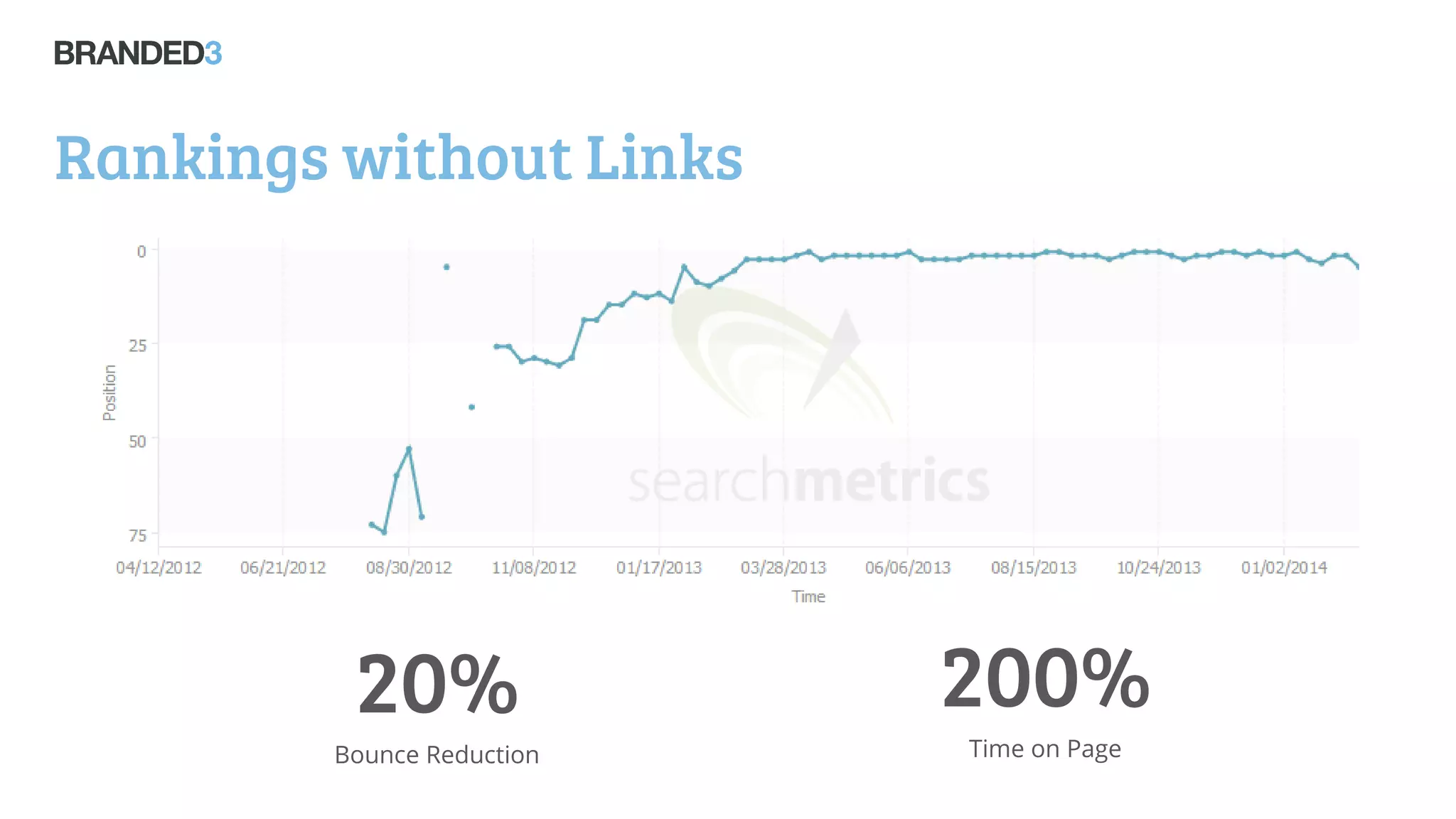 Rankings without Links
20%
Bounce Reduction
200%
Time on Page