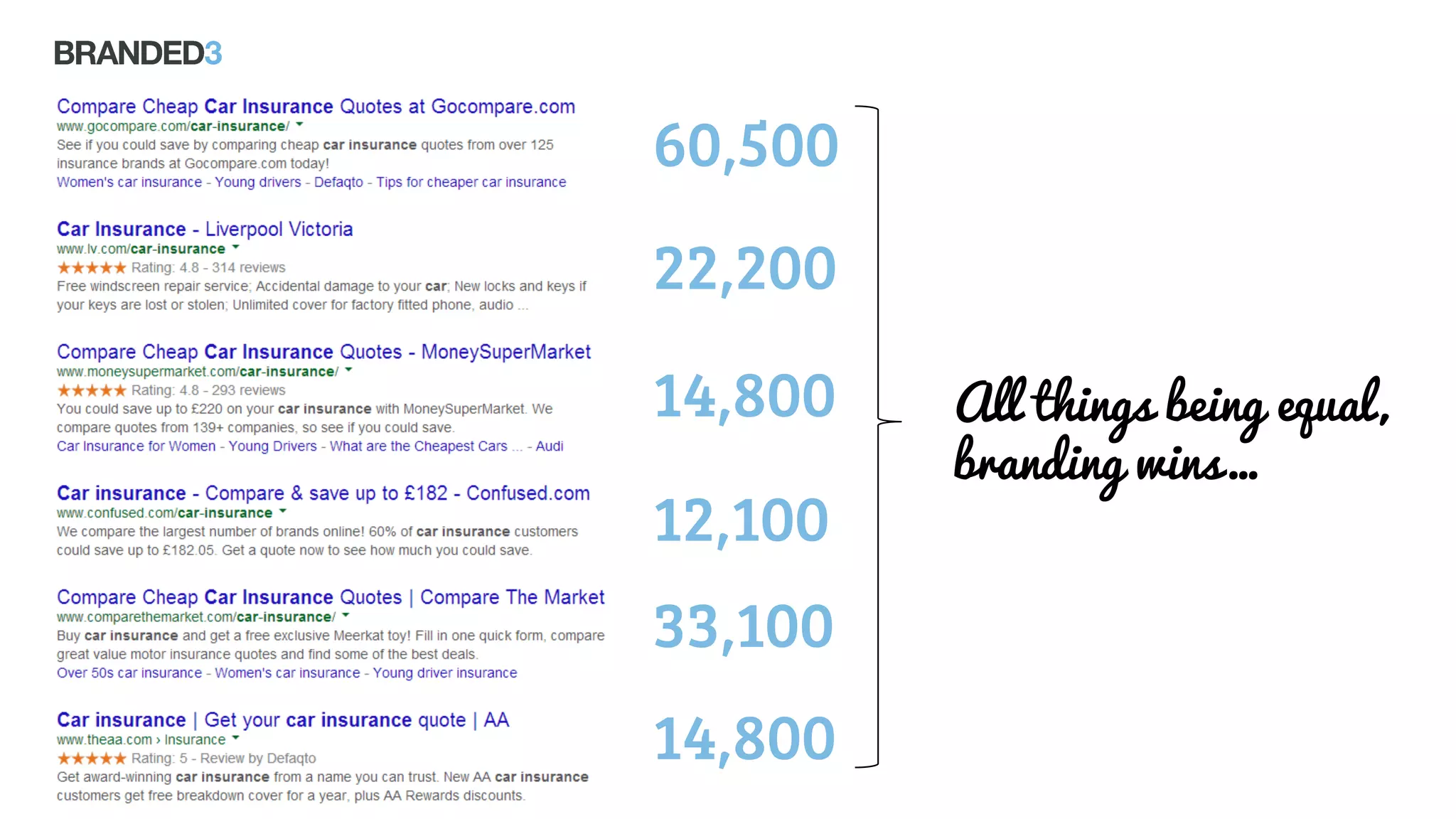 60,500
22,200
14,800
12,100
33,100
14,800
All things being equal,
branding wins…