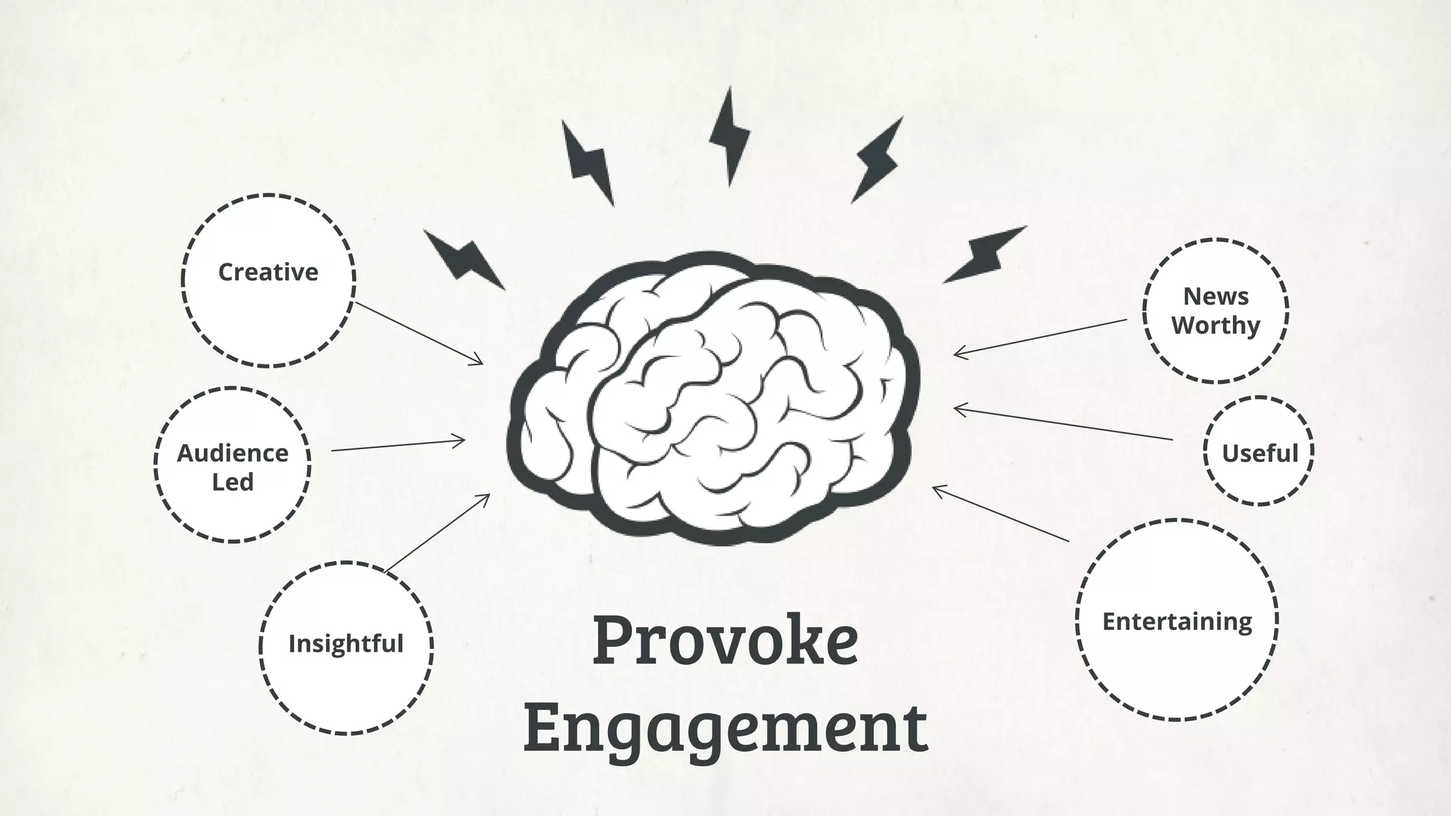 Useful
Entertaining
News
Worthy
Insightful Provoke
Engagement
Audience
Led
Creative