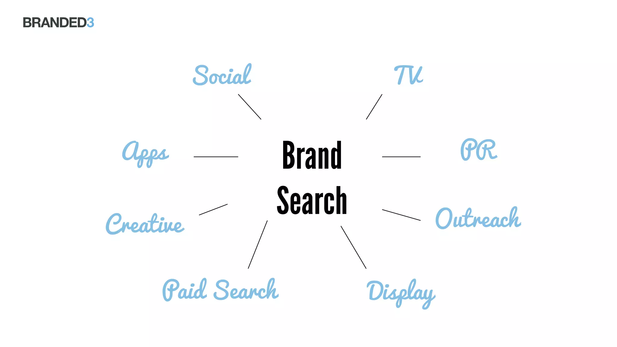 TV
Outreach
PR
Display
Social
Paid Search
Creative
Apps